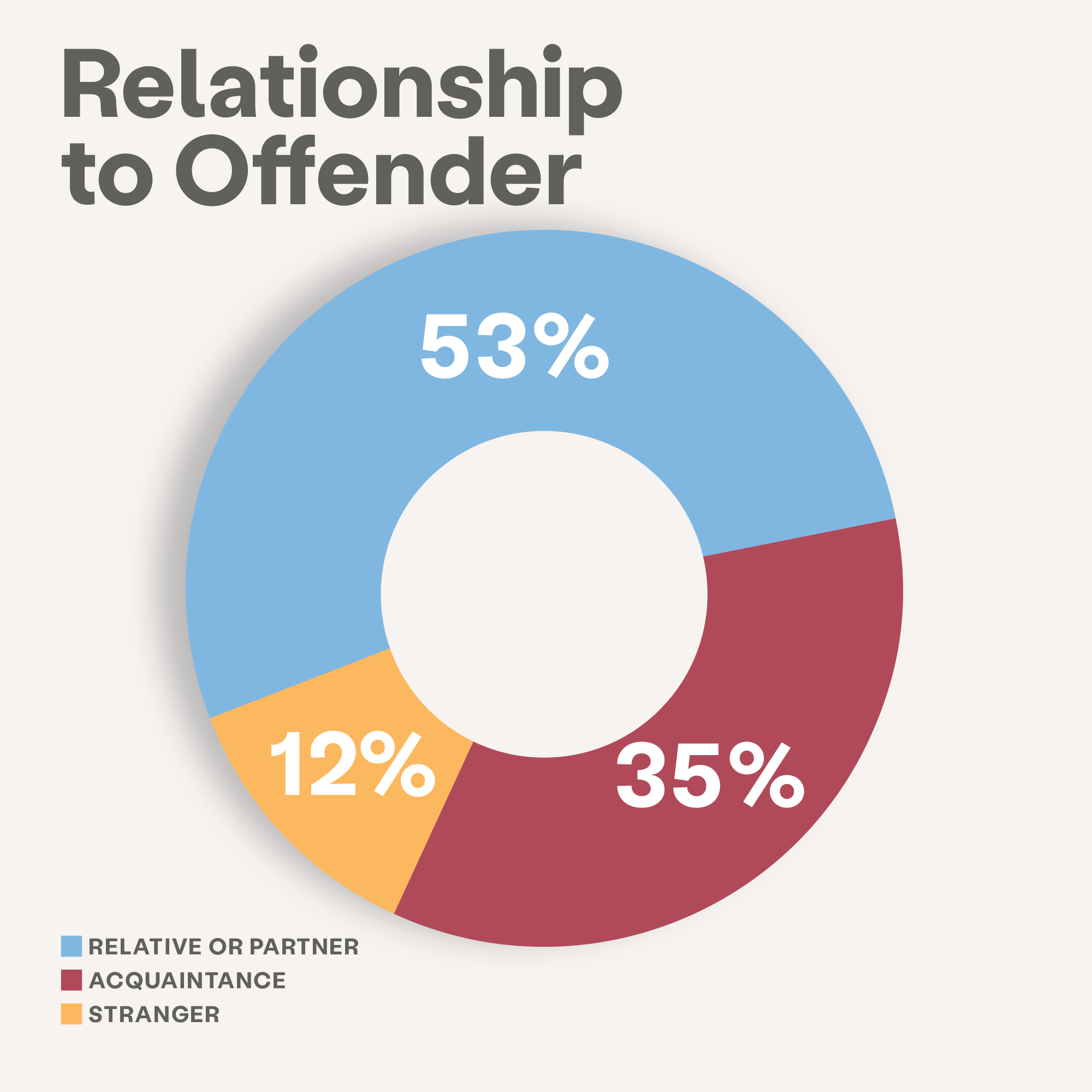 relationship to offender impact image
