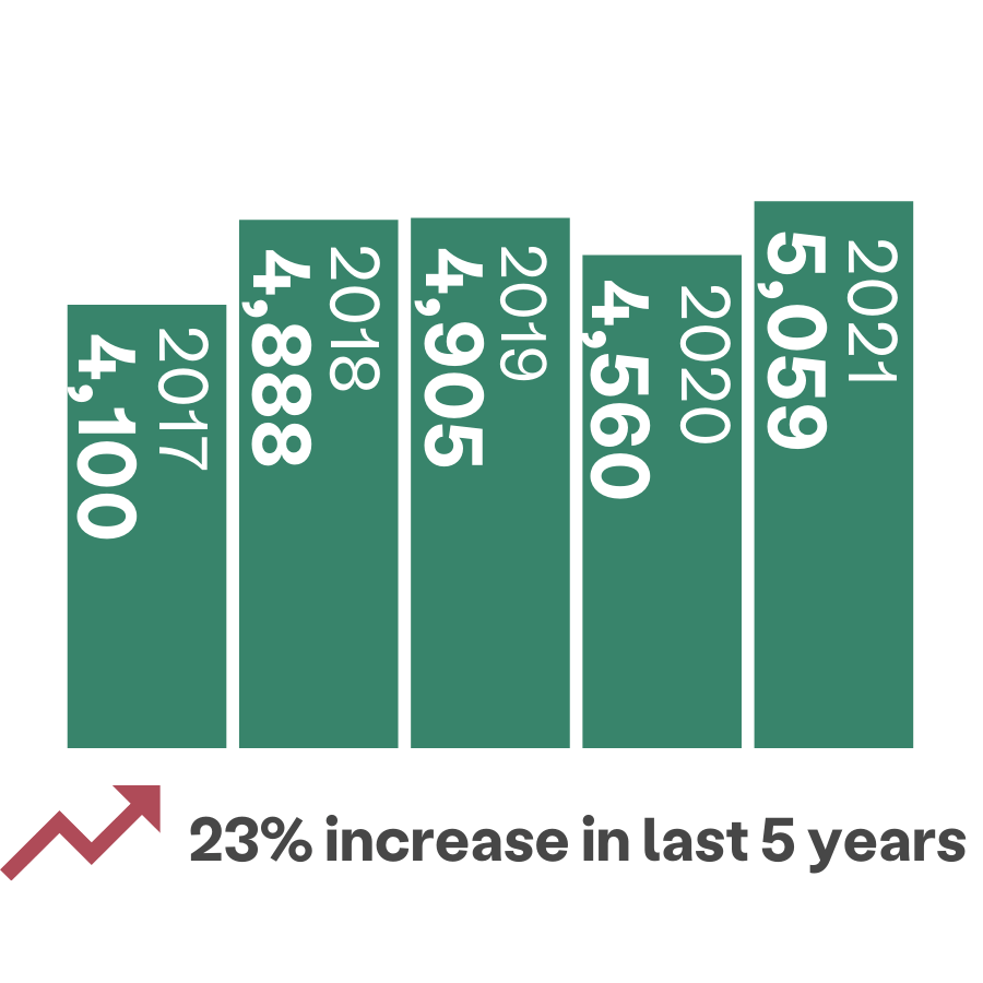 条形图显示服务的客户数量增加了 23%，从 2017 年的 4,100 增加到 2021 年的 5,059。