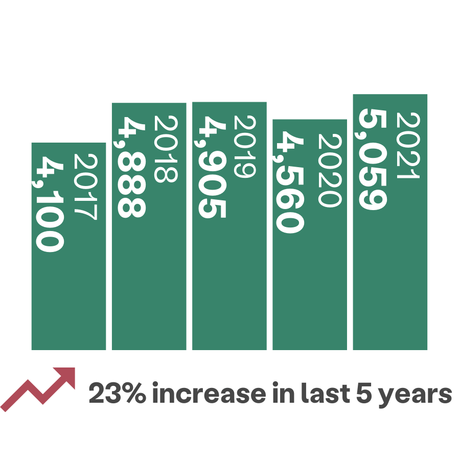 Bar chart showing increase of 23% in number of clients served, from 4,100 in 2017 to 5,059 in 2021.