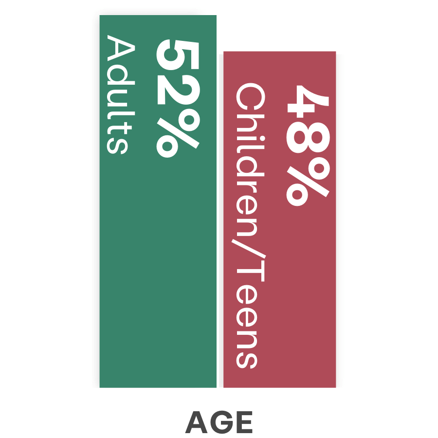 条形图显示 KCSARC&#039 的 52% 客户是成年人，48% 是儿童或青少年。