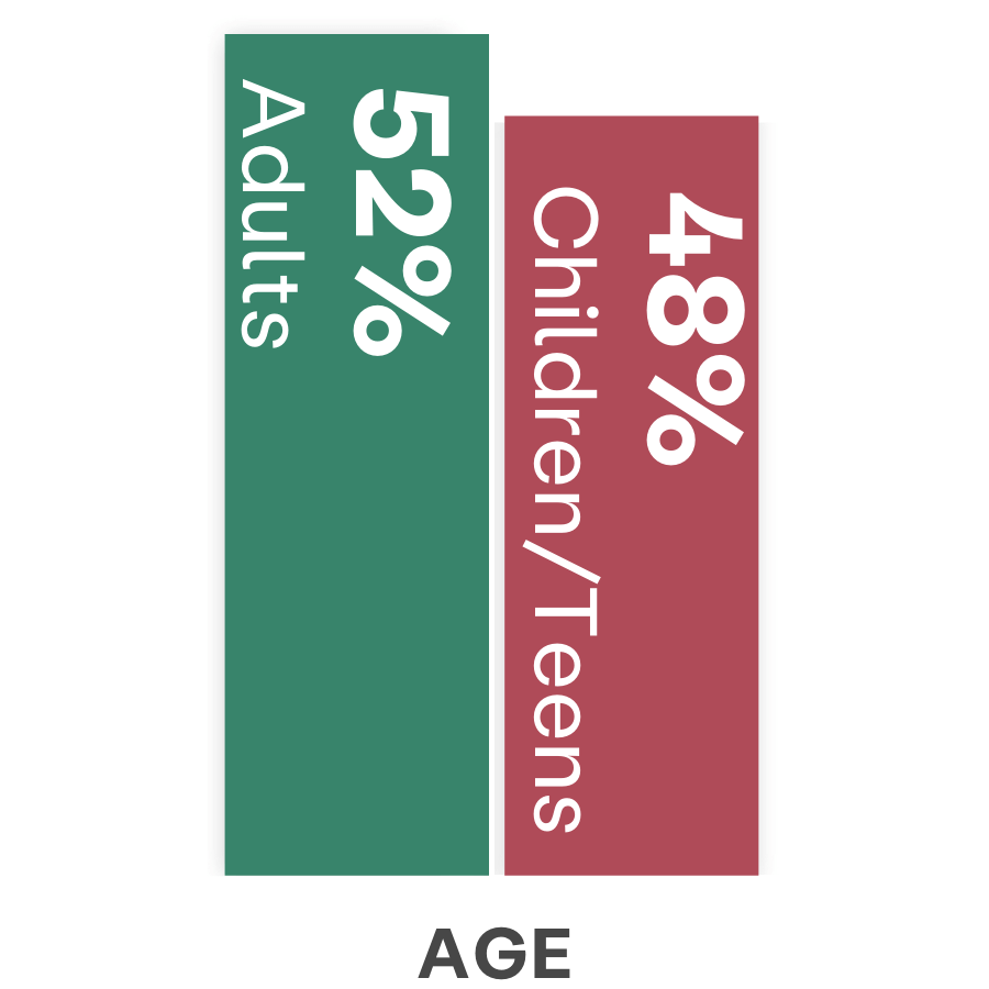 Grafico a barre che mostra che 52% dei clienti di KCSARC erano adulti e 48% erano bambini o adolescenti.