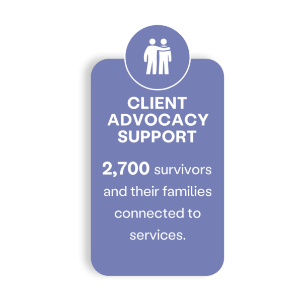 2,700 survivors and their families connected to services.