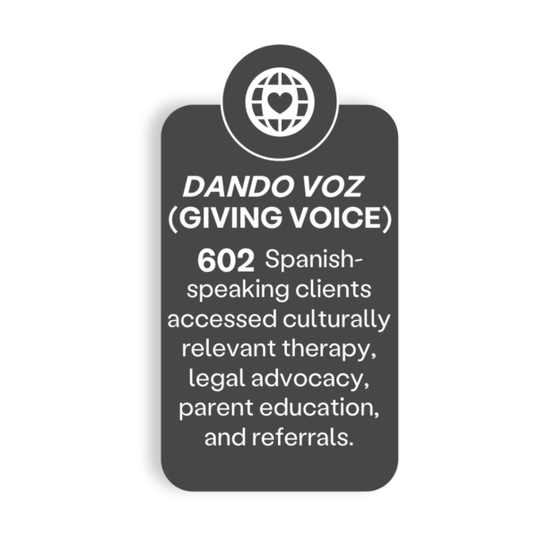 602 Spanish-speaking clients accessed culturally relevant therapy, legal advocacy, parent education, and referrals.