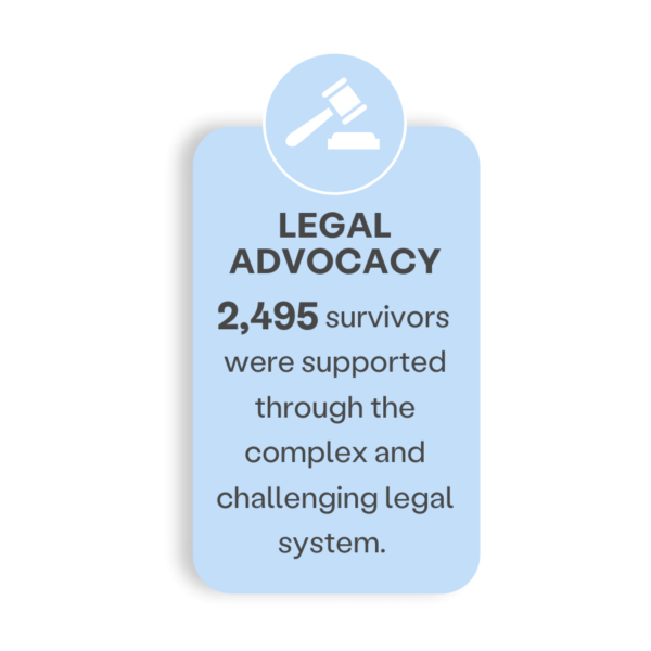 2,495 survivors were supported through the complex and challenging legal system.