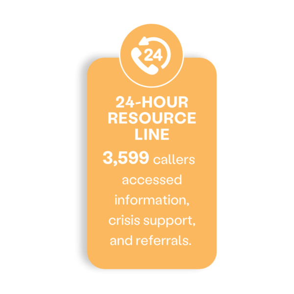 Ligne de ressources 24 heures sur 24 3 599 appelants ont eu accès à des informations, à un soutien en cas de crise et à des références.