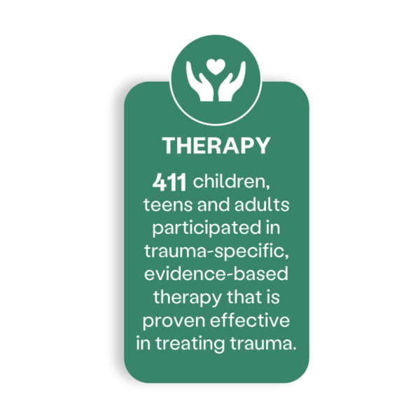 411 children, teens and adults participated in trauma-specific, evidence-based therapy that is proven effective in treating trauma.