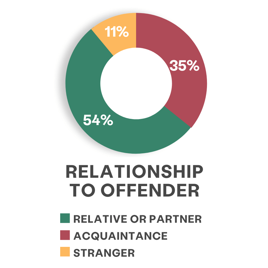 gráfico de roda sobre o relacionamento da vítima com o agressor mostra que 54% eram parentes ou parceiros, 35% eram conhecidos e 11% eram estranhos.