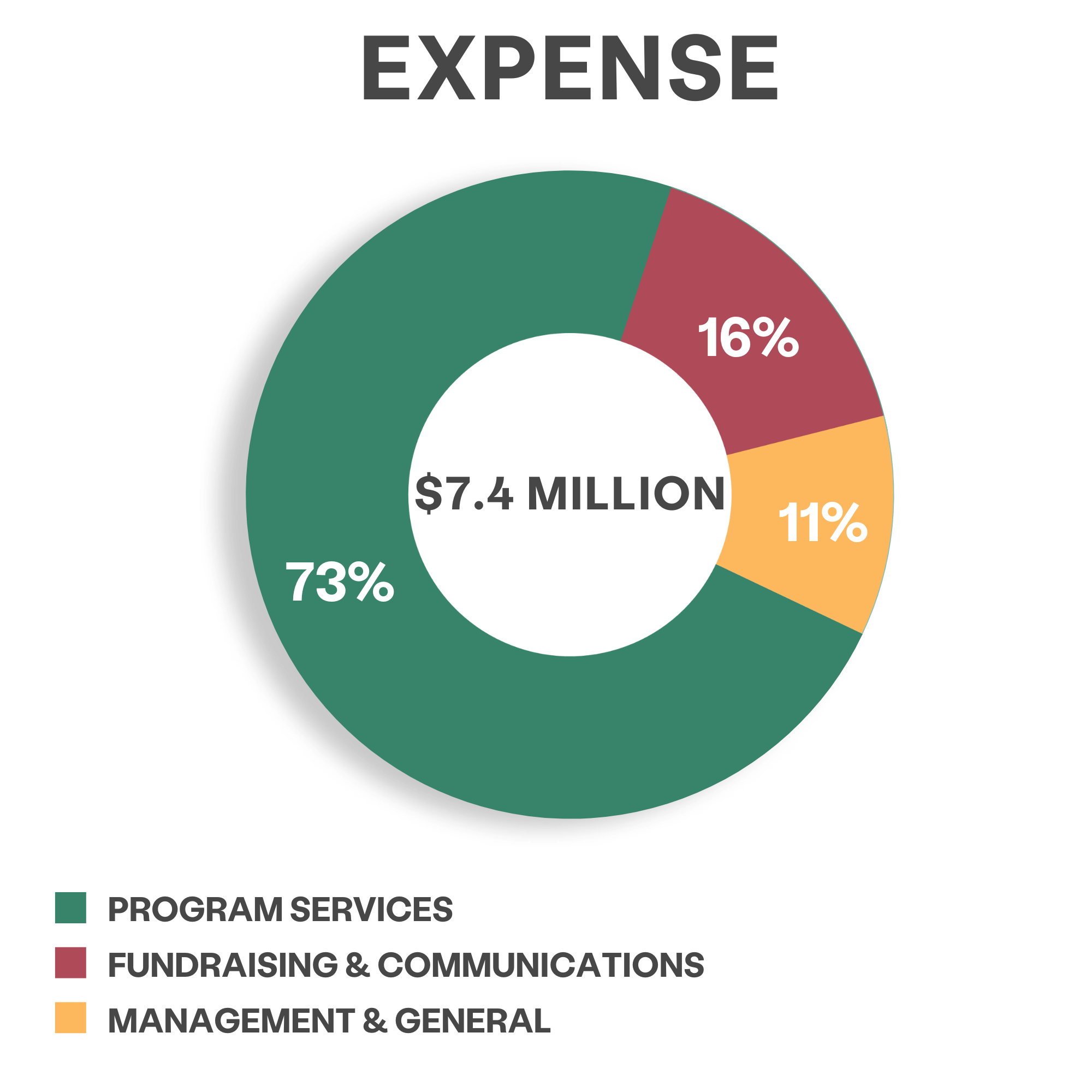 Grafico a ruota che mostra le spese di KCSARC per il 2021