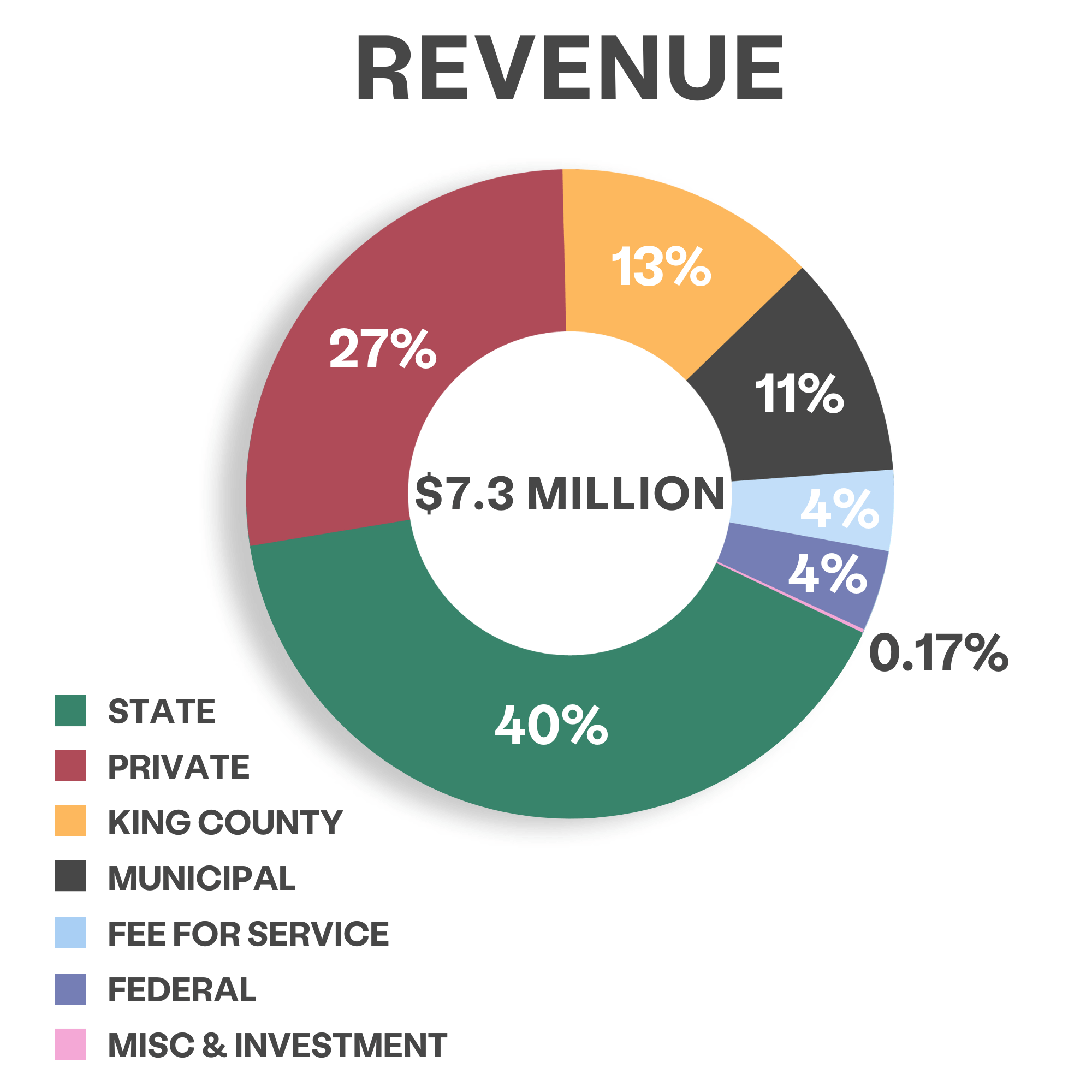 Chart shows KCSARC's Revenue for 2021