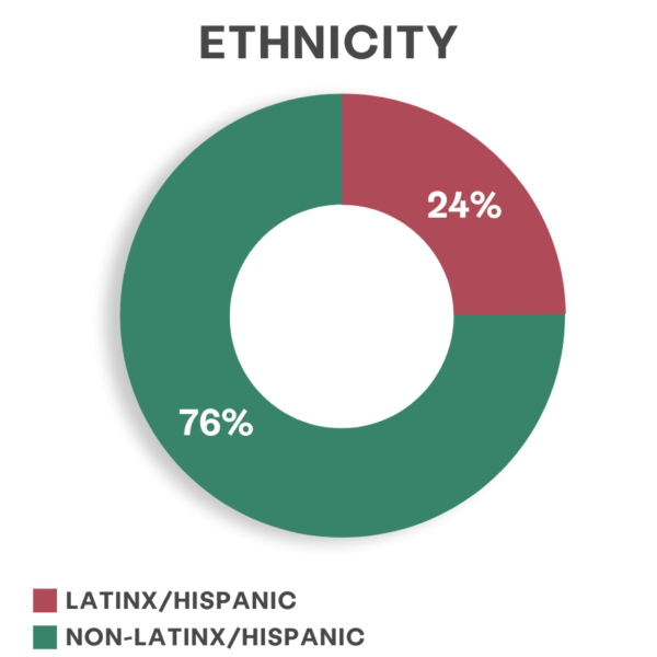 Gráfico mostrando a etnia dos clientes KCSARC em 2021. 24% se identificam como latinos/hispânicos e 76% como não latinos/hispânicos