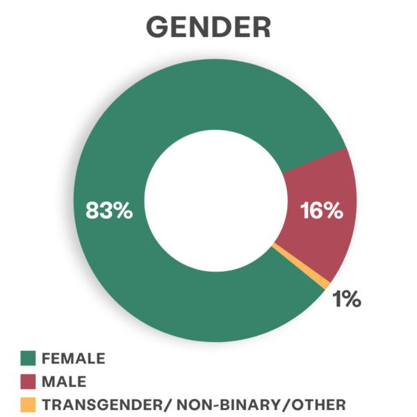 El gráfico muestra la proporción de clientes atendidos en 2021 por género. 83% femenino, 16% masculino, 1% transgénero/no binario/otro