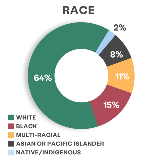 диаграмма, показывающая расовую разбивку клиентов KCSARC's в 2021 году. 64% клиентов, идентифицированных как белые, 15% как черные, 11% как представители разных рас, 8% как жители азиатских или тихоокеанских островов и 2% как коренные/коренные