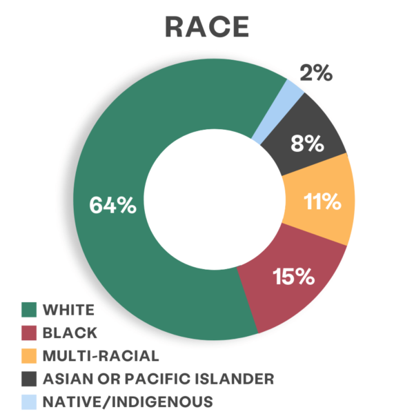 gráfico que muestra el desglose de la raza entre los clientes de KCSARC en 2021. 64% de clientes identificados como blancos, 15% como negros, 11% como multirraciales, 8% como asiáticos o isleños del Pacífico y 2% como nativos/indígenas.