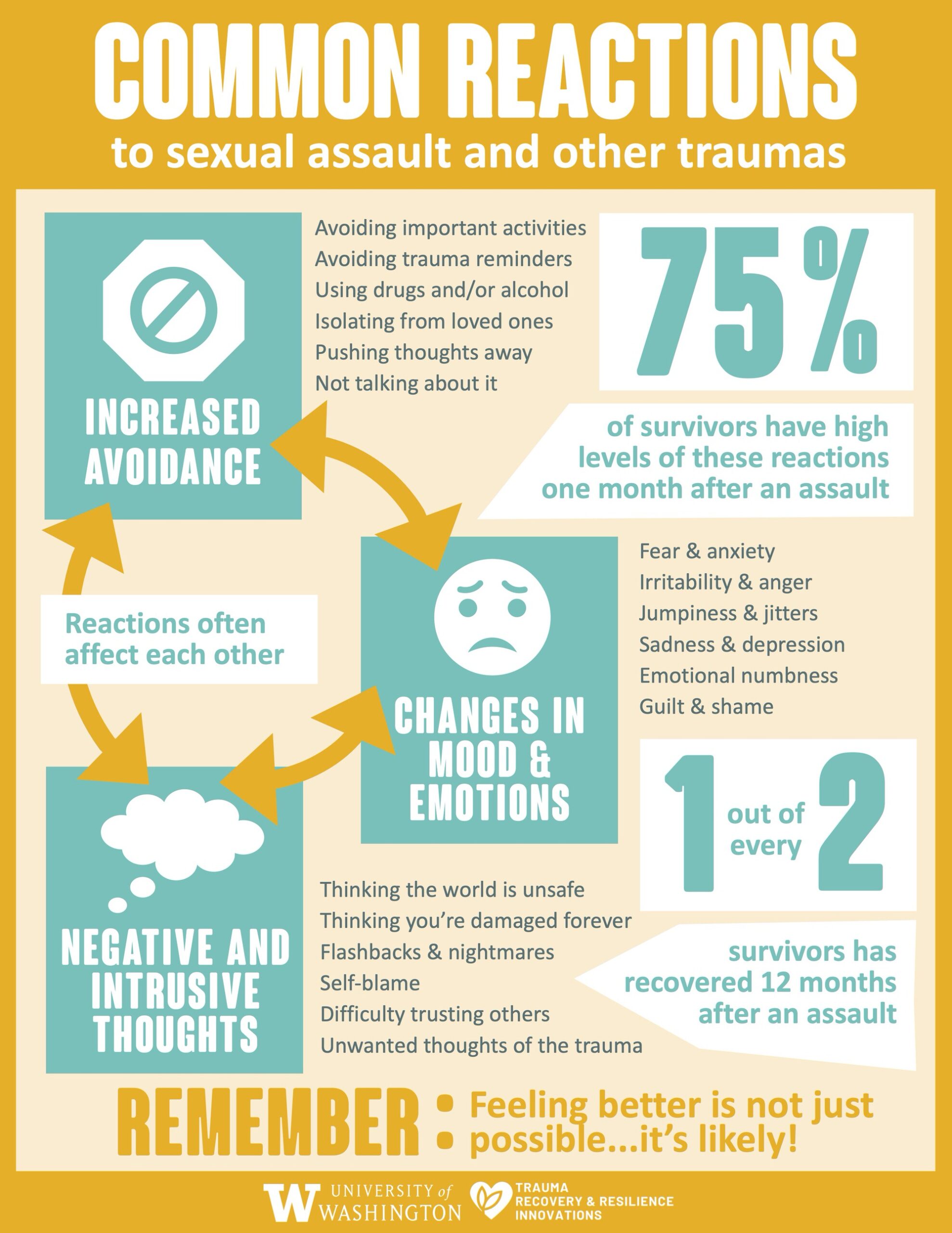 Common Reactions to Sexual Assault and Other Traumas