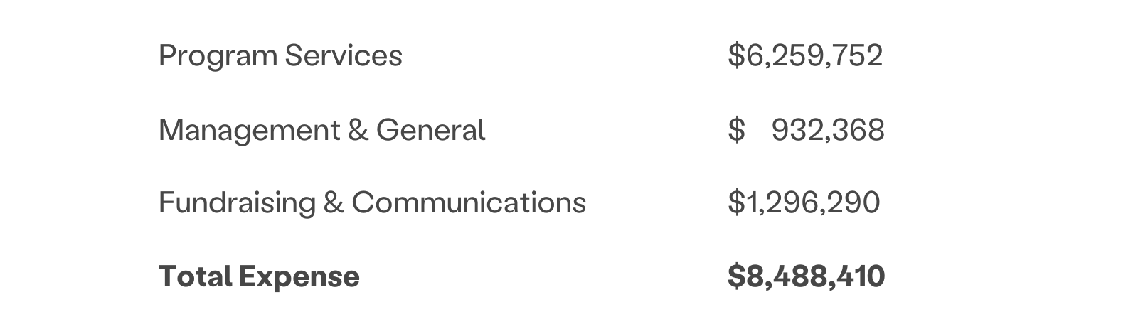 Program Services $6,259,752 Management & General $ 932,368 Fundraising & Communications $1,296,290 Total Expense $8,488,410 