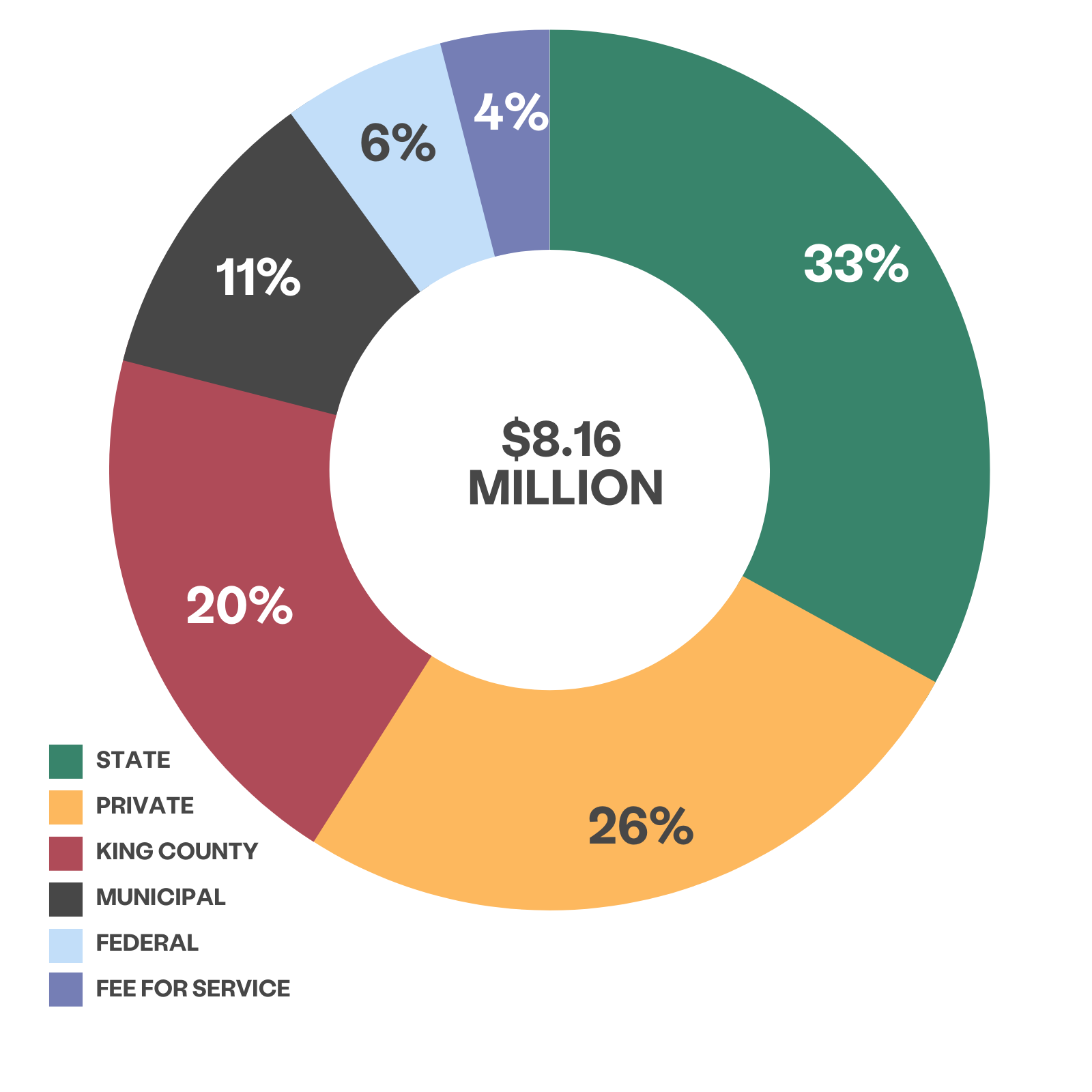 Разноцветное колесо, показывающее процент дохода по источникам. Зеленым цветом 33% обозначен штат, желтым цветом 26% обозначены частные спонсоры, красным цветом 20% обозначен округ Кинг, темно-серым цветом обозначена 11 муниципальная власть, голубым цветом 6% обозначен федеральный уровень, а фиолетовым цветом 4% обозначена плата за услуги.