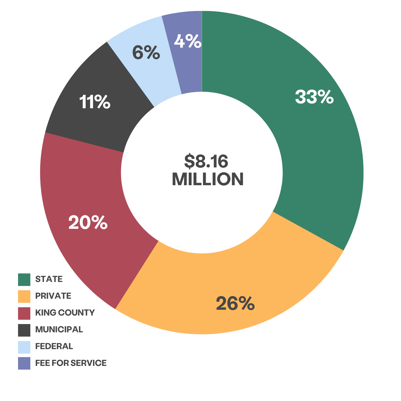 Roue multicolore indiquant le pourcentage de revenu par source. En vert, 33% représente l'État, en jaune, 26% représente les bailleurs de fonds privés, en rouge, 20% représente le comté de King, en gris foncé, 11 représente le gouvernement municipal, en bleu clair, 6% représente le gouvernement fédéral et en violet, 4% représente le service payant.