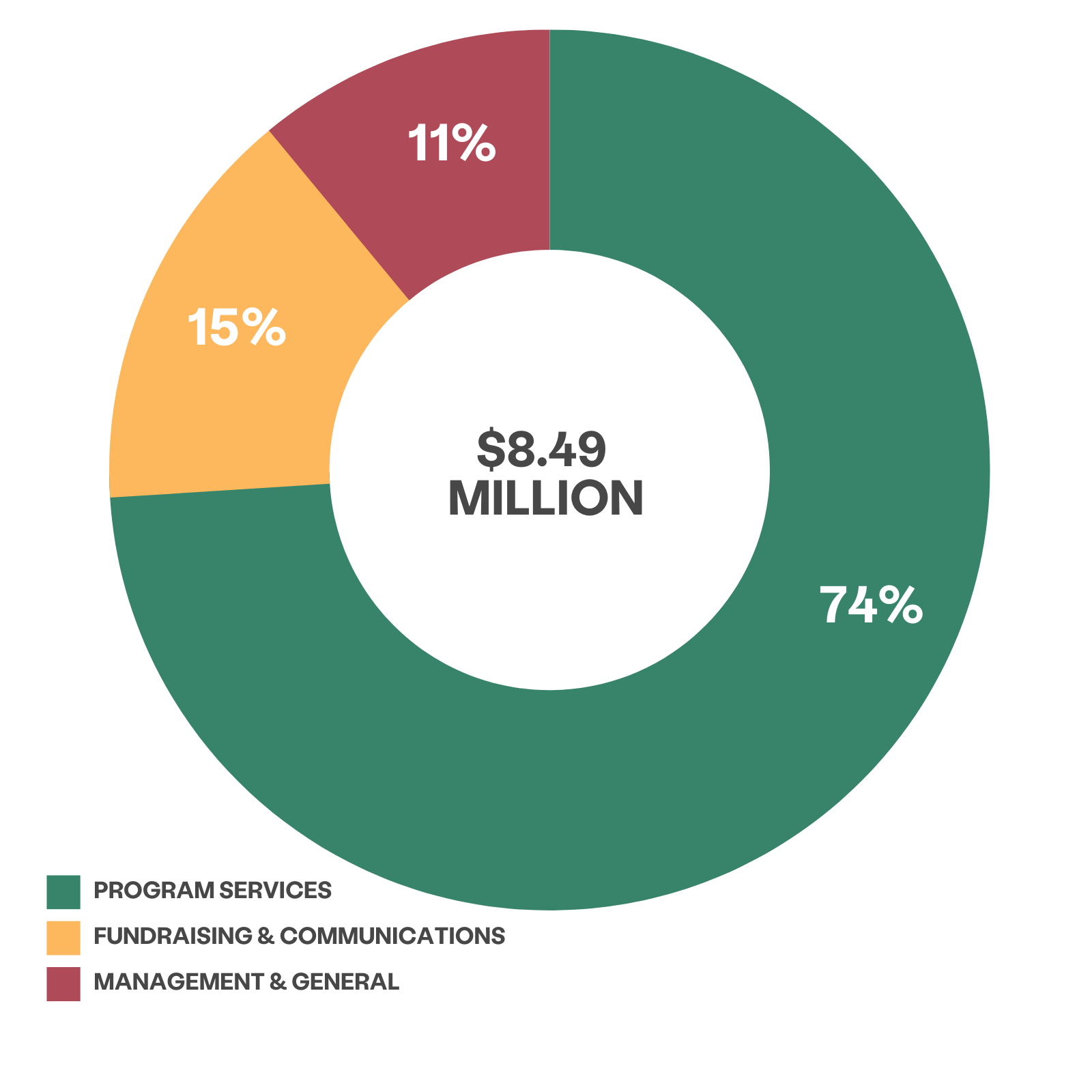 Rueda que muestra el porcentaje de gastos de KCSARC en 2022. En verde, 74% son Servicios del programa. En amarillo, 15% es Recaudación de fondos y comunicaciones. En rojo, 11% es Gestión y General.