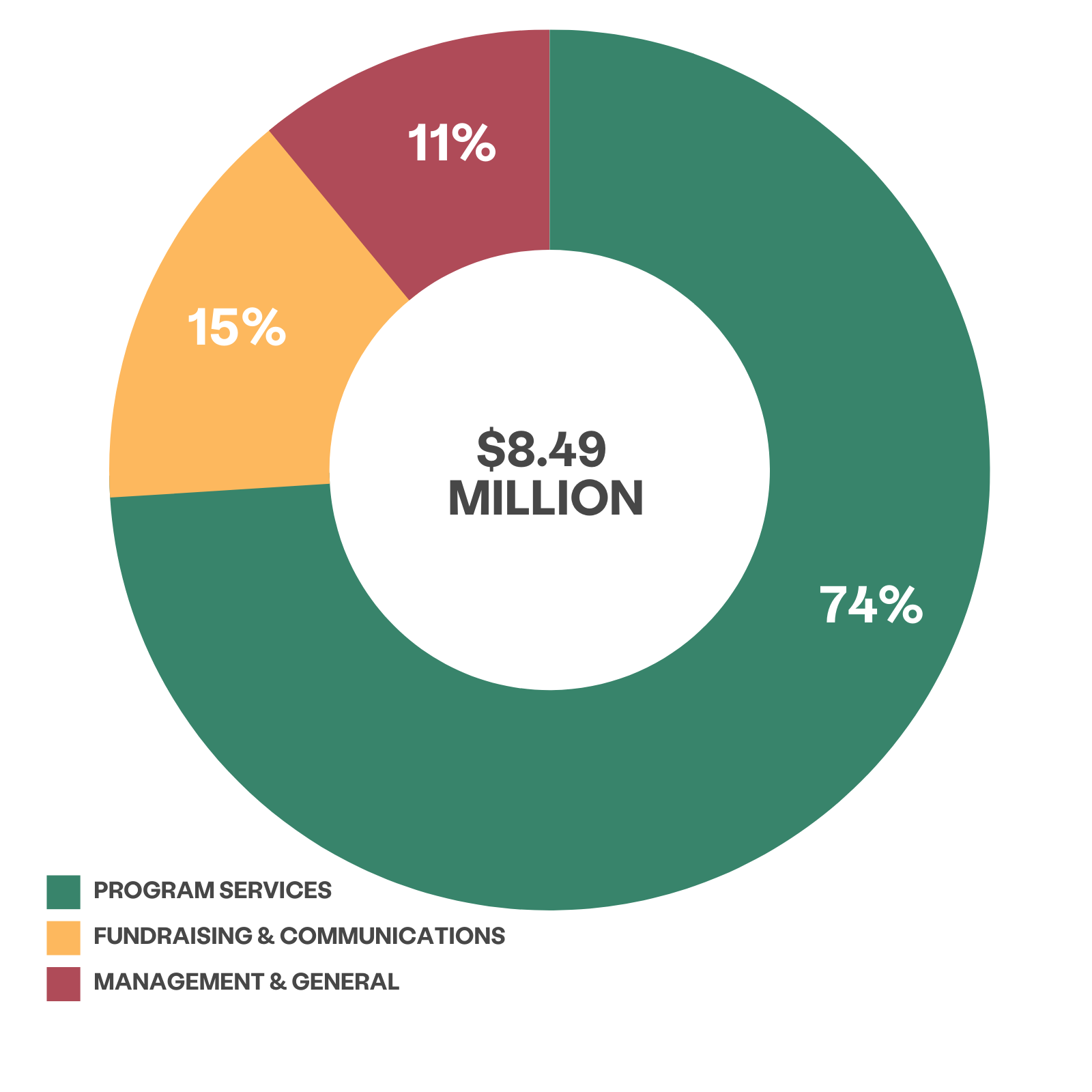 Wheel depicting percentage of KCSARC expenses 2022. In green, 74% is Program Services. In yellow, 15% is Fundraising and Communications. In red, 11% is Management and General.