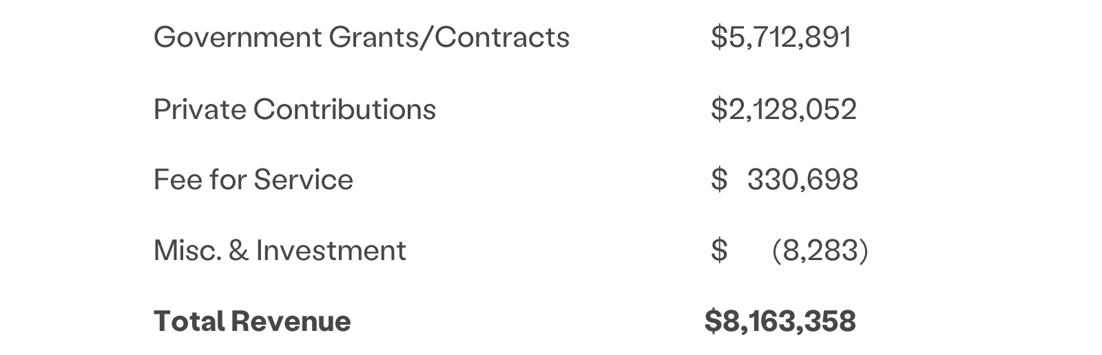 Subventions/contrats gouvernementaux $5 712 891 Contributions privées $2 128 052 Honoraires pour service $ 330 698 Divers. & Investissement $ (8 283) Revenu total $8 163 358 