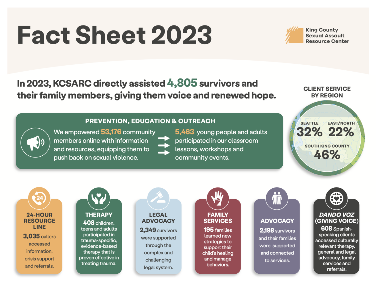 Fact Sheet 2023 side 1 King County Sexual Assault Resource Center service data. In 2023, KCSARC directly assisted 4,805 survivors and their family members, giving them voice and renewed hope.