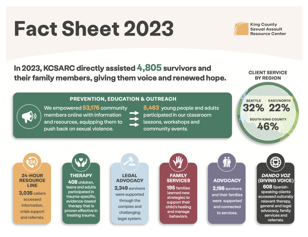 Folha informativa 2023 lado 1 Dados de serviço do King County Sexual Assault Resource Center. Em 2023, o KCSARC ajudou diretamente 4.805 sobreviventes e seus familiares, dando-lhes voz e esperança renovada.