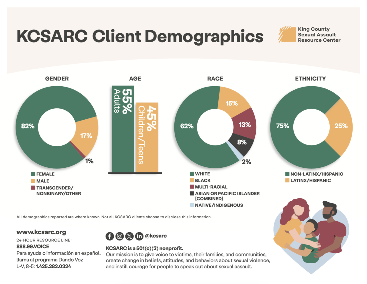 KCSARC 2023 Fact Sheet Client Demographics descreve gênero, idade, raça e etnia.