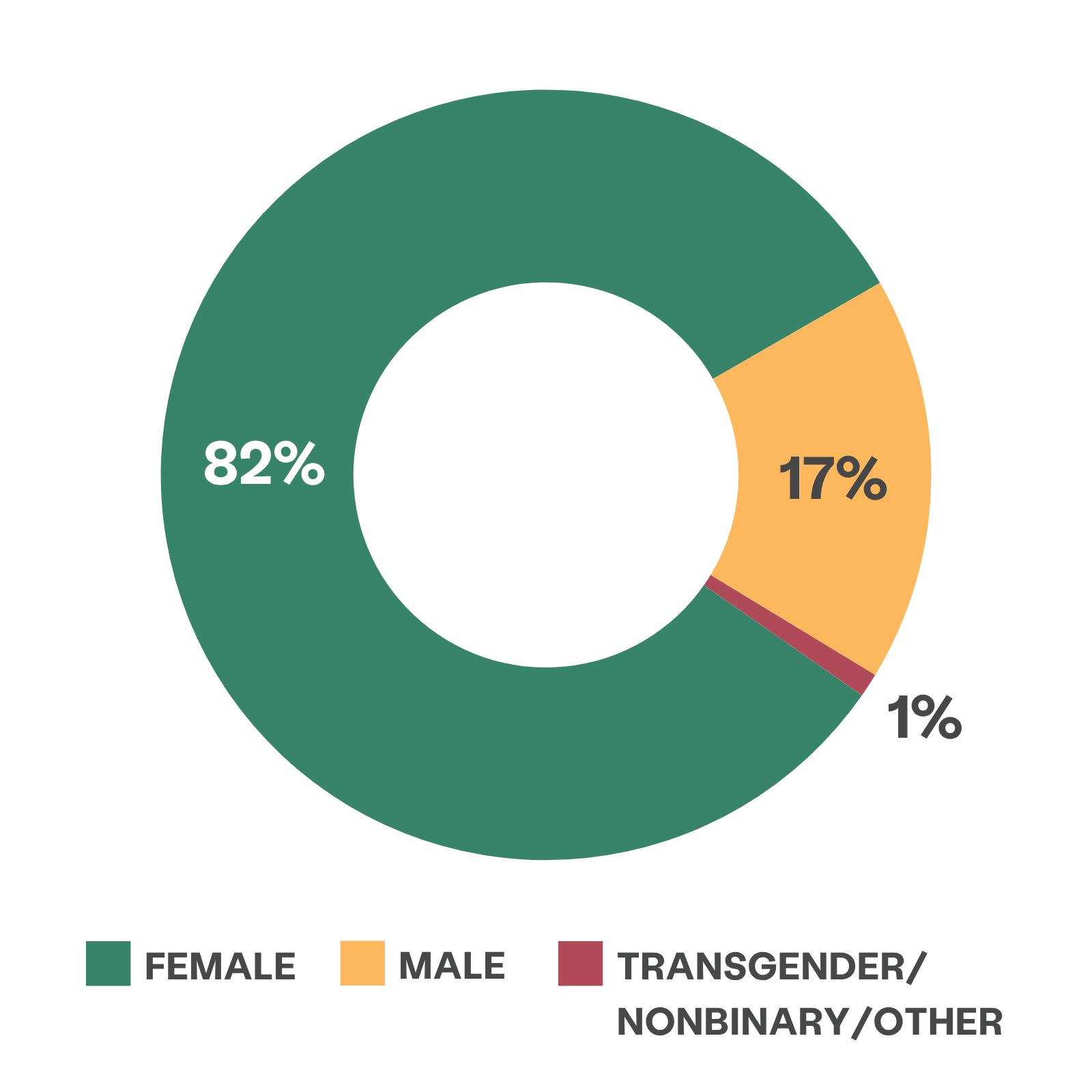 Wheel chart showing female clients are 82%, male clients are 17% and transgender/nonbinary clients are 1%