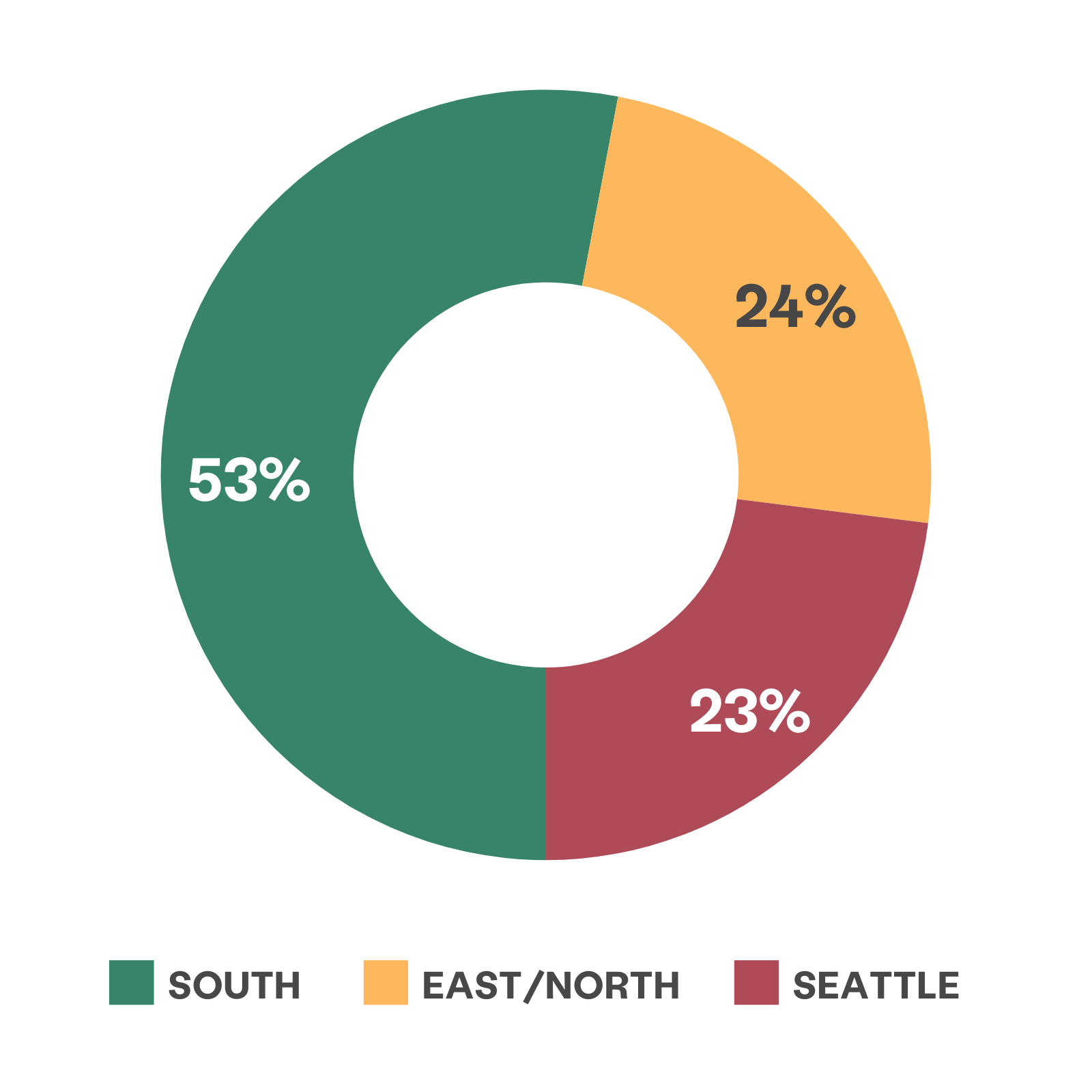 wheel-shaped chart showing 53% from South, 24% from North/East and 23% from Seattle
