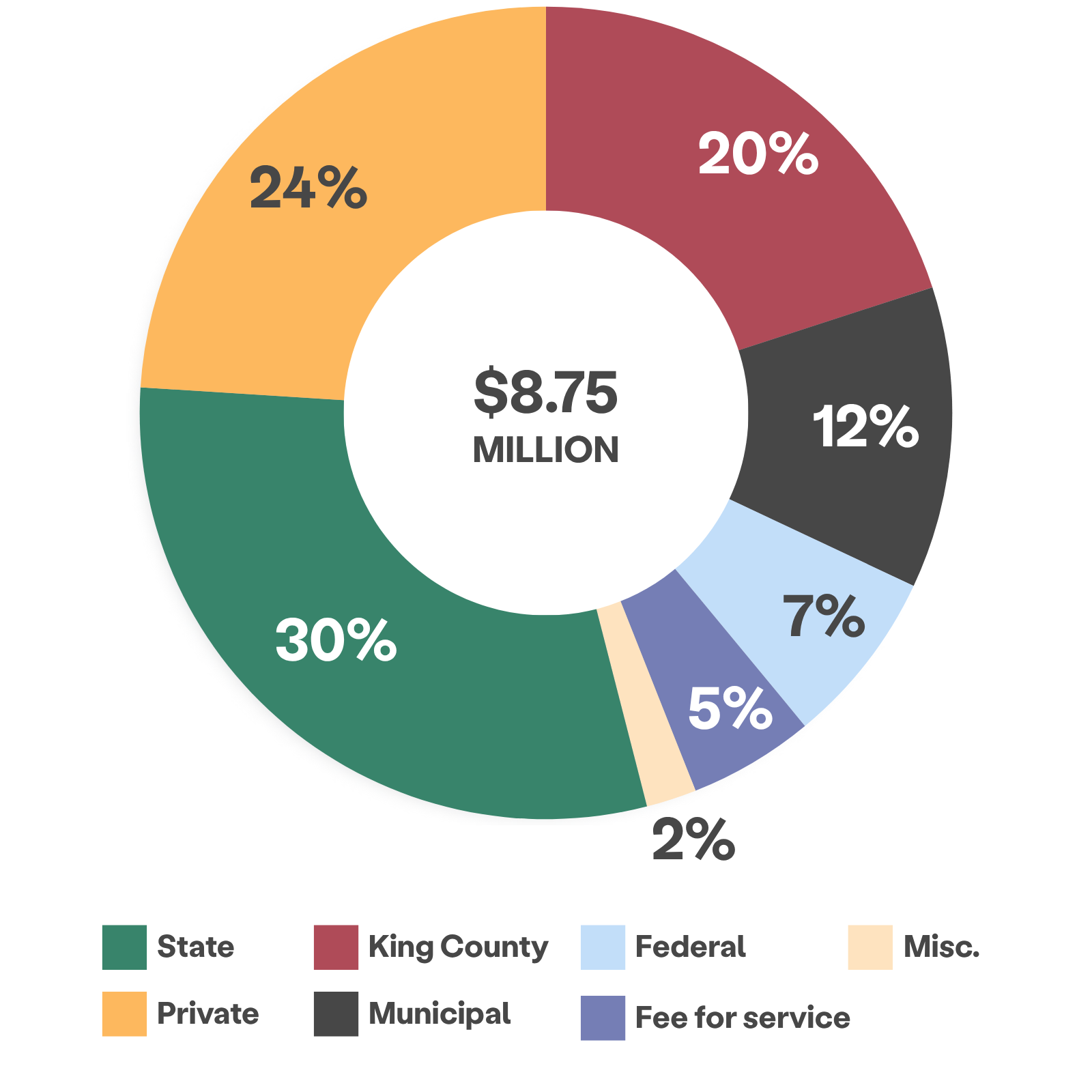 Wheel chart showing $8.75 million in total income and breakdown of state, private, king county, municipal, federal, fee for service and misc.