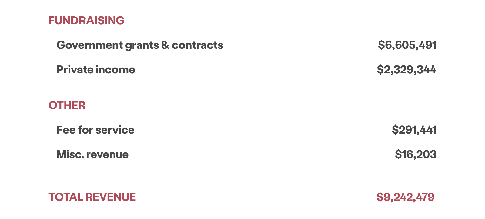 Government grants and contracts, private income, fee for service, and miscellaneous revenue totals $9,242,479