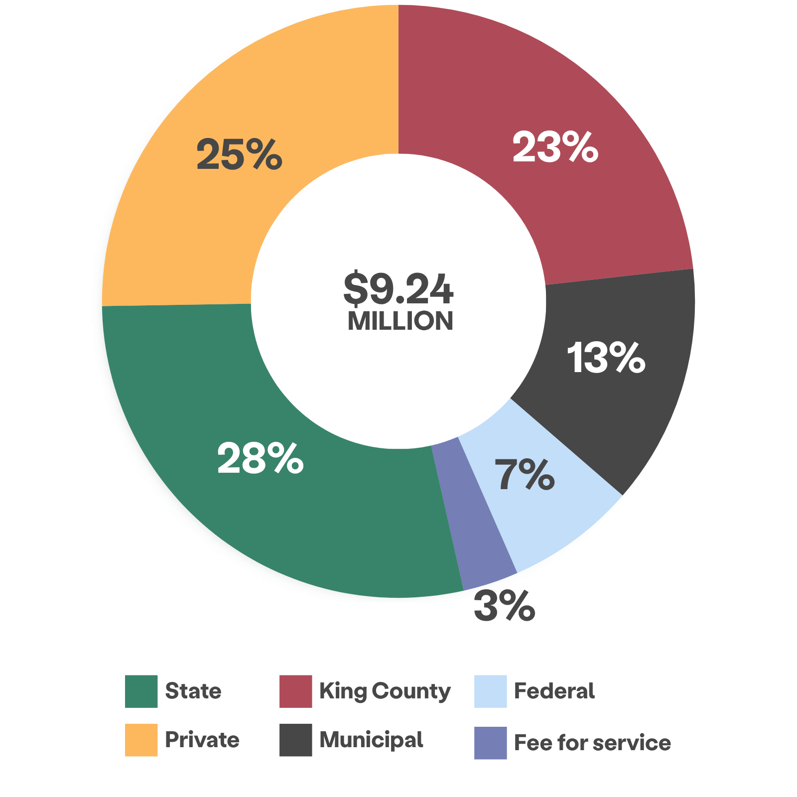 multi-colored wheel illustration depicting revenue source breakdown among state, federal, King County and municipal government, private and fee for service. Totals $9.24 million.