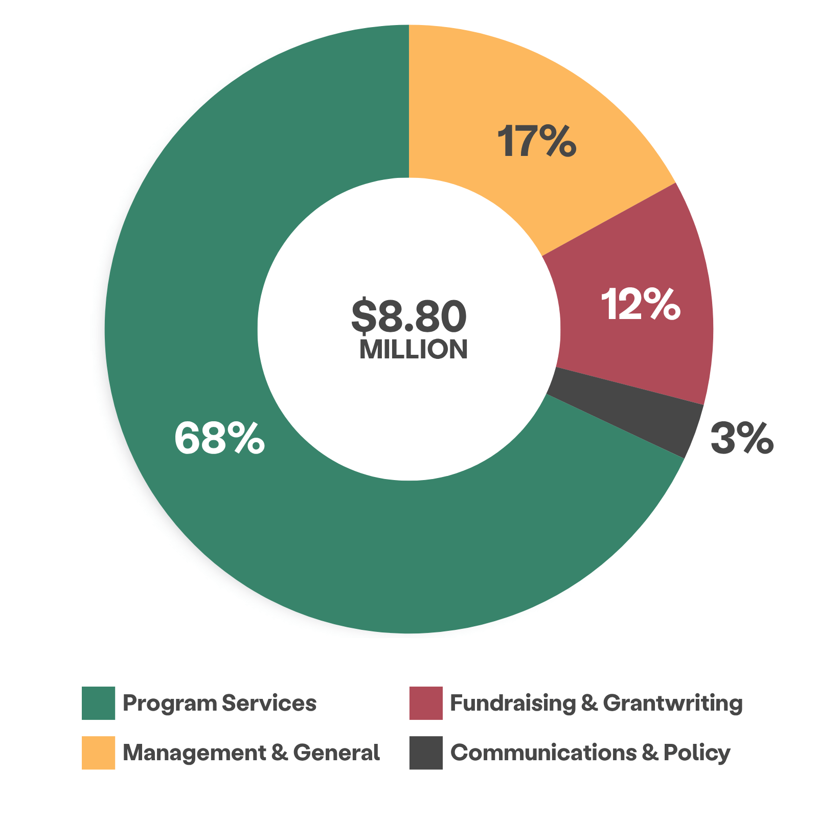 wheel showing $8.80 million expenses
