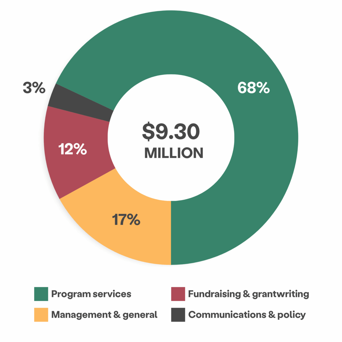 Expenses pie chart showing $9.30 million in total expenses, with 68% for program services, 17% for management and general, 12% for fundraising and grantwriting and 3% for communications and policy