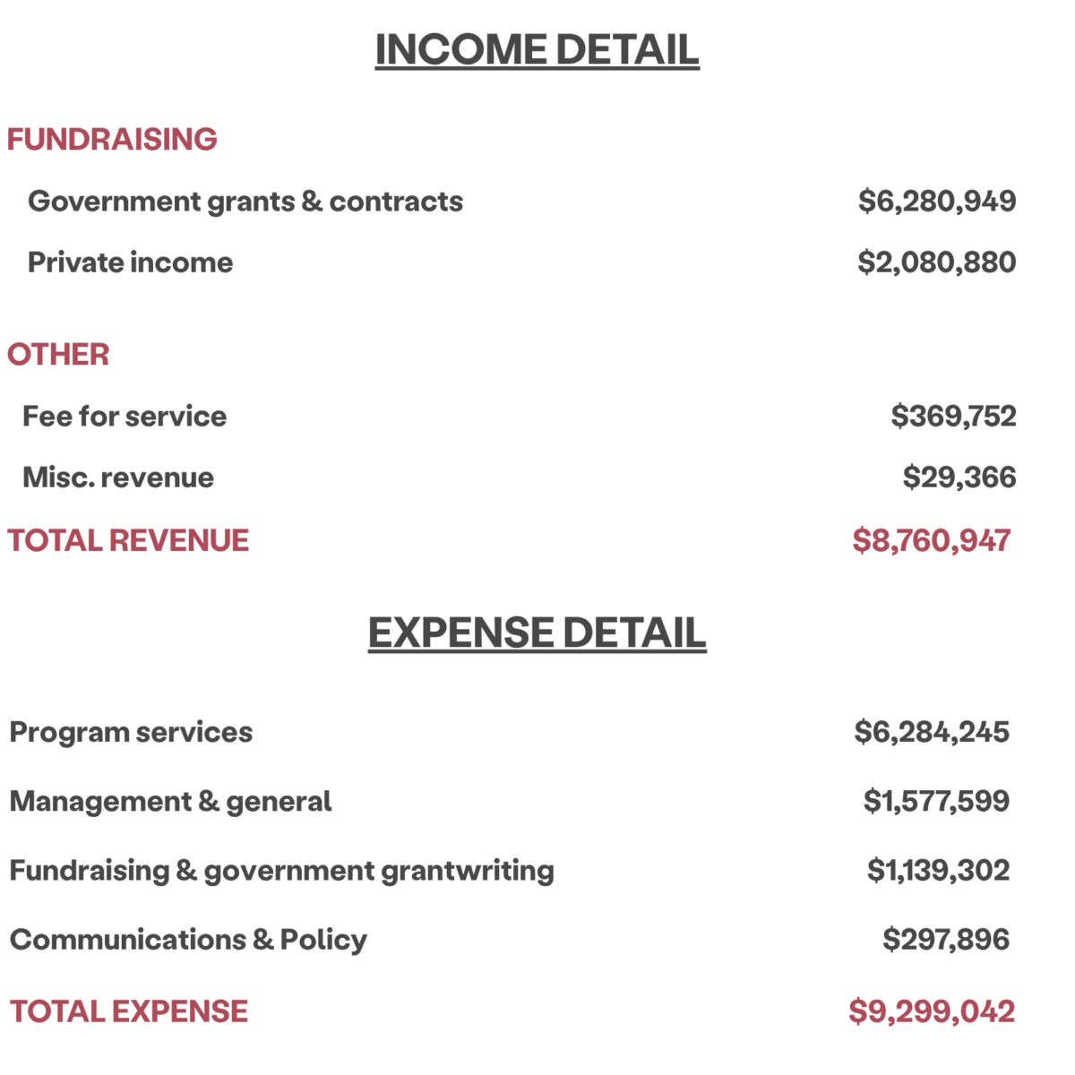 Income and expense details: Income: Government grants $6,280,949, private income $2,080.880, fee for service $369,752, misc revenue $29,366 to total revenue $8,760,947. Expense: $6,284,245 for program services, $1,577,599 management and general, $1,139,302 for fundraising and government grantwriting and $297,896 for communications and policy with a total expense of $9,299,042.