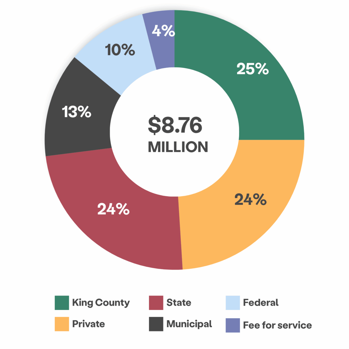 pie chart showing total income of $8.76 million. 25% from King County, 24% private sources, 24% state, 13% municipal, 10% federal and 4% fee for service